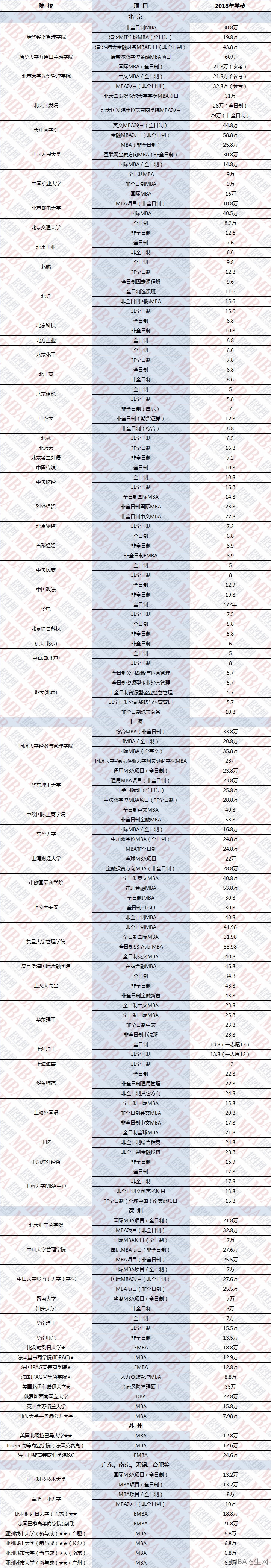 MBA學(xué)費(fèi)