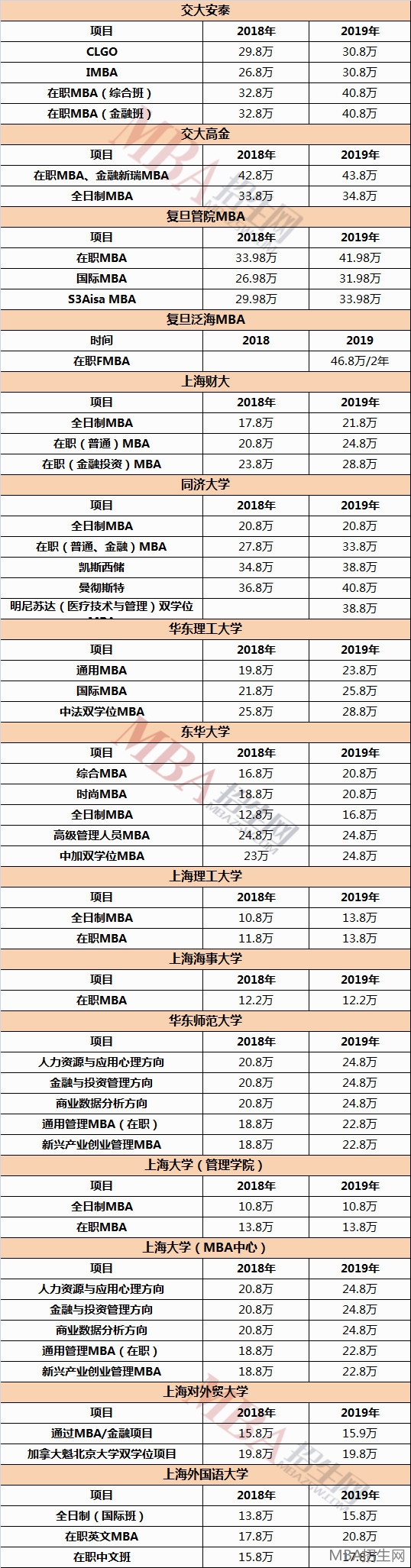 MBA學(xué)費(fèi)