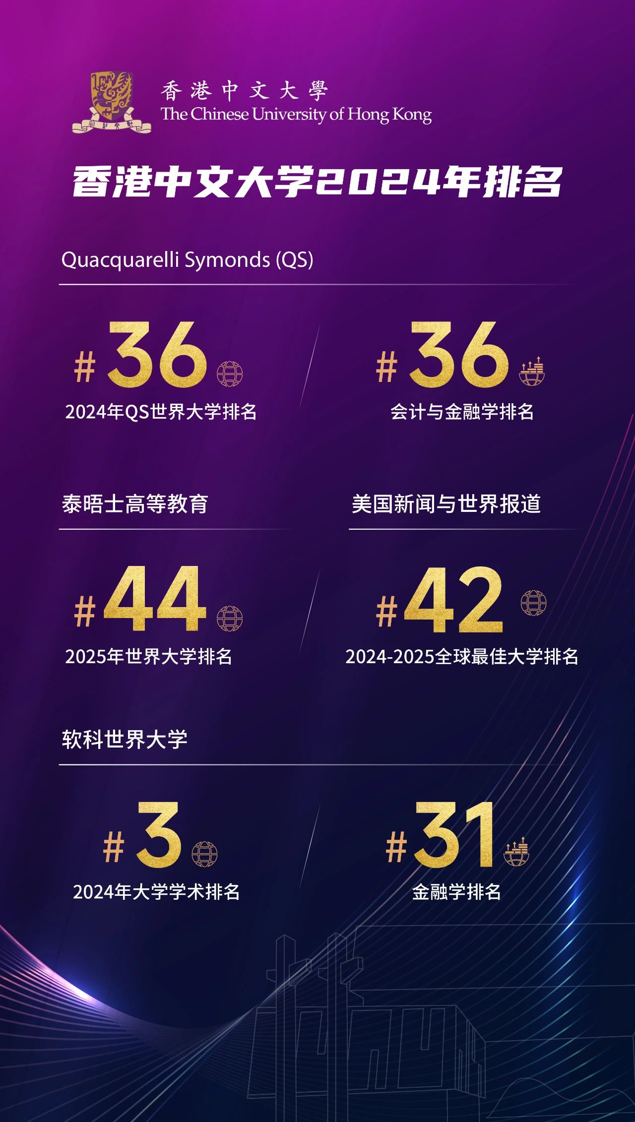 搶位報名 | QS全球36位的香港中文大學(xué)等你加入