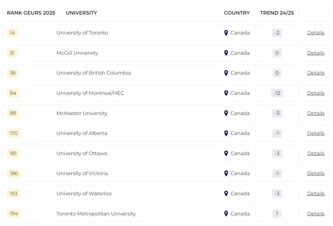 2025泰晤士全球大學就業(yè)力排名發(fā)布！哪所院校畢業(yè)生最受雇主青睞？