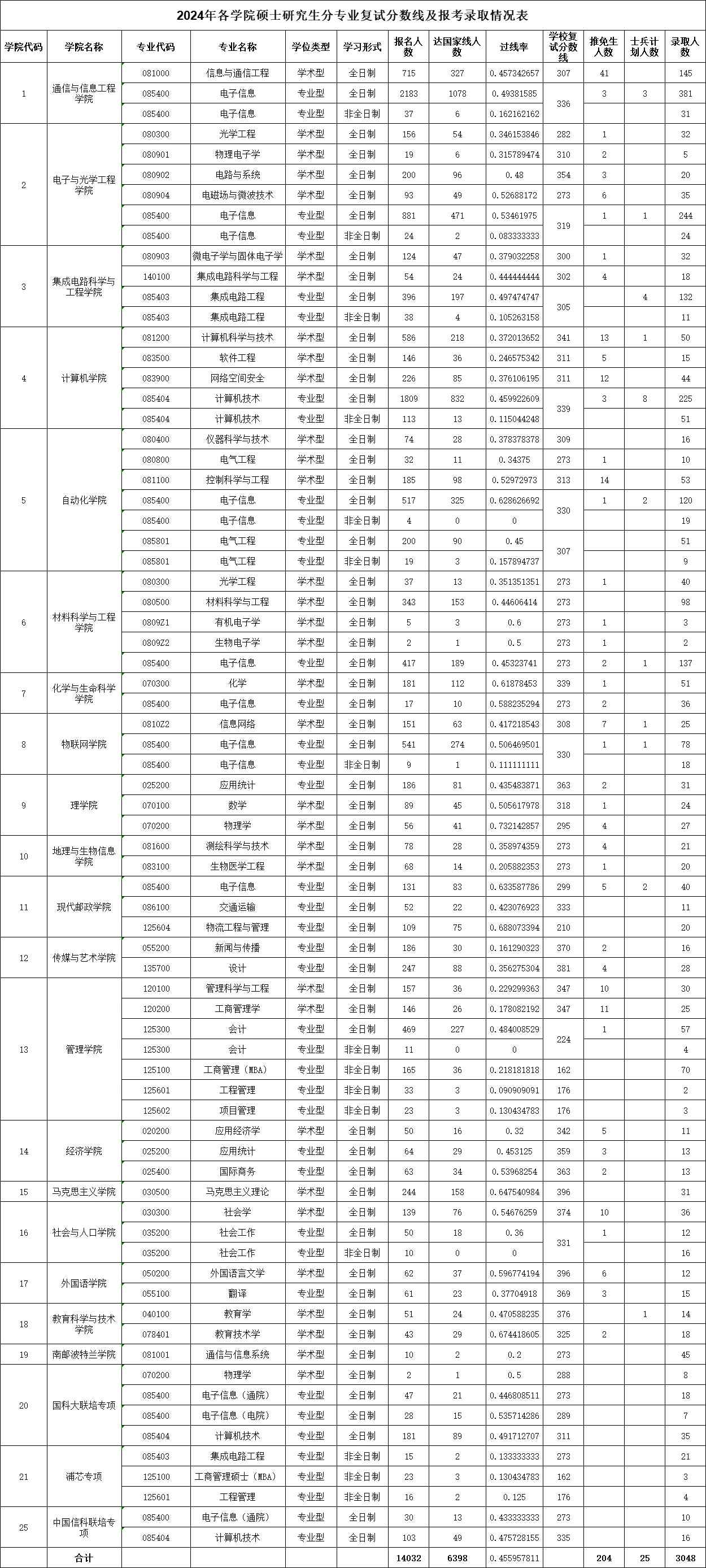 往年有多少人能過國家線？